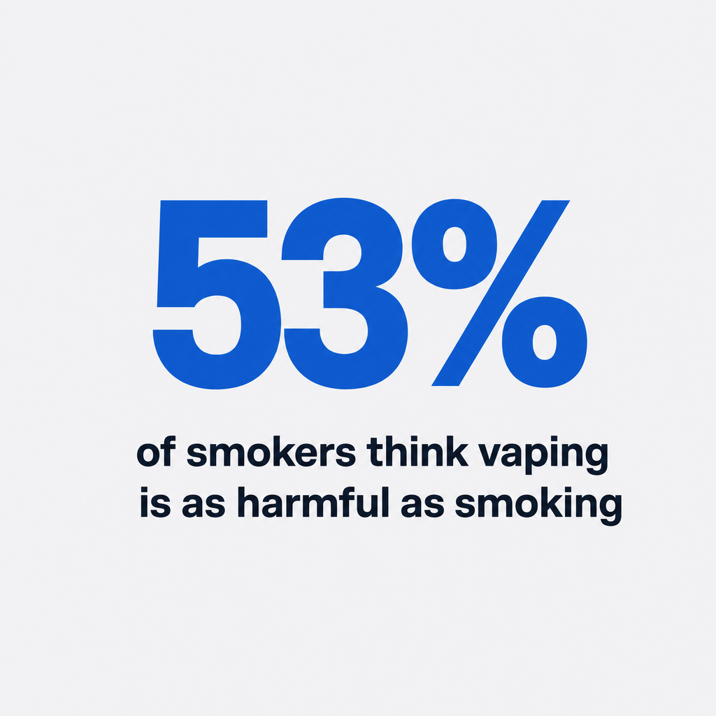 Infographic that shows 53% of smokers think vaping is as harmful as smoking