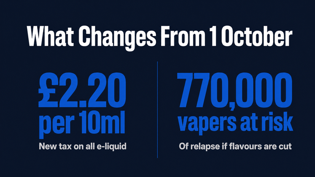 Infographic that highlights the £2.20 added tax per 10ml of e-liquid and 770,000 vapers at risk of relapsing if flavours are cut