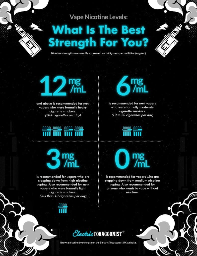 vape nicotine levels infographic