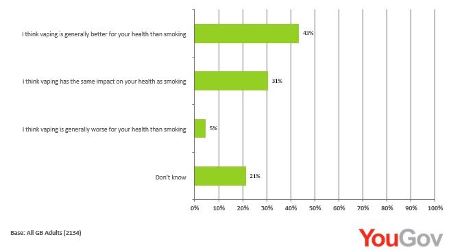 YouGov Poll Chart