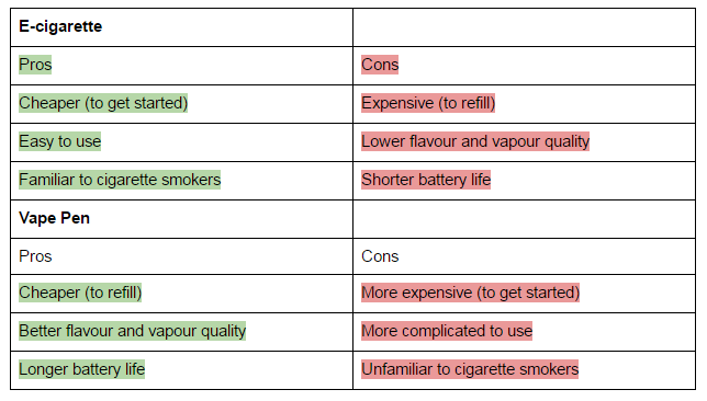 e-cigarette and vape pen comparison | pros and cons | electric tobacconist uk